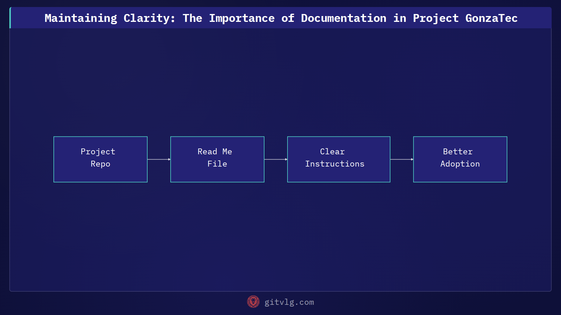 Maintaining Clarity: The Importance of Documentation in Project GonzaTec
