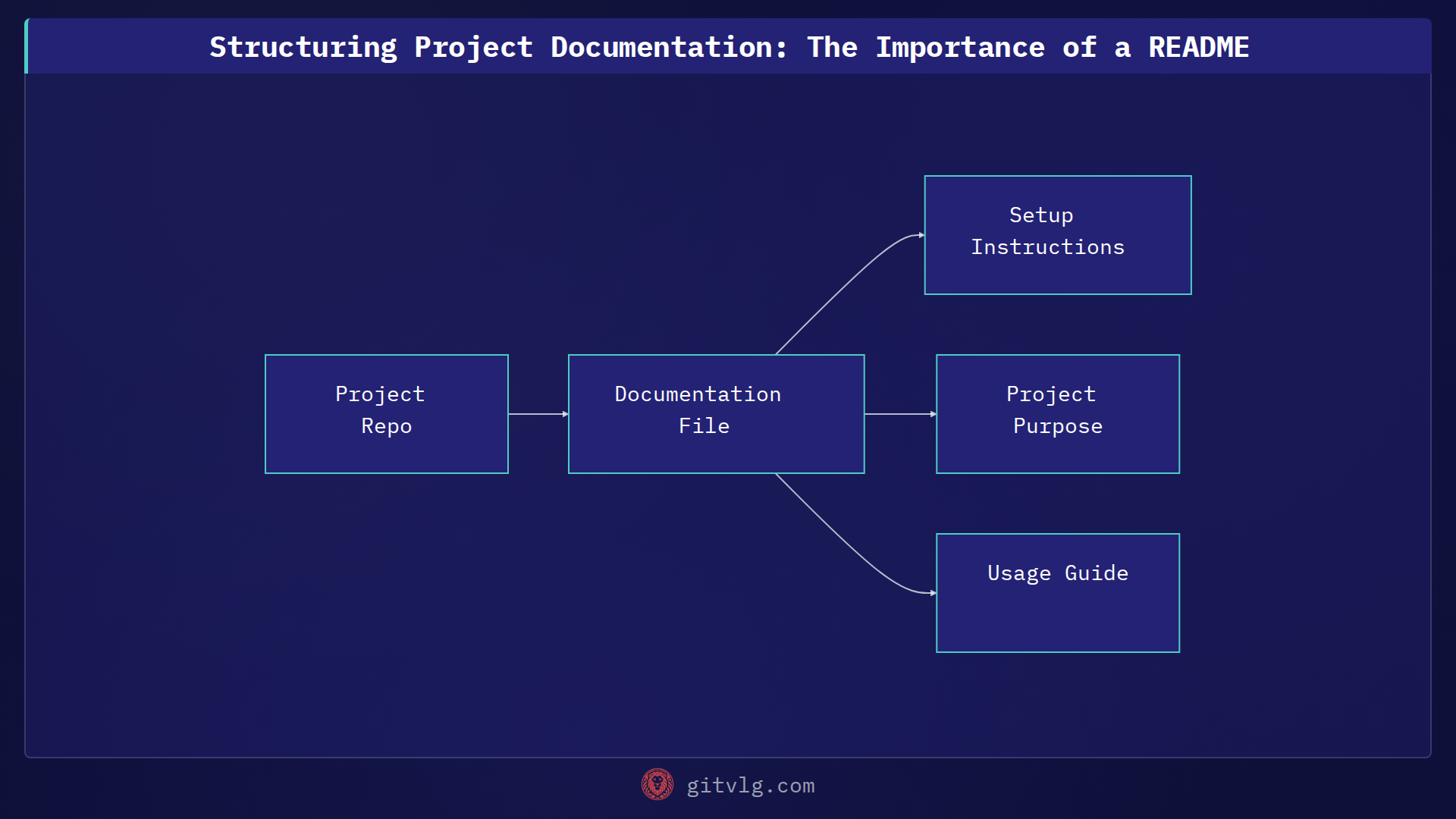 Structuring Project Documentation: The Importance of a README