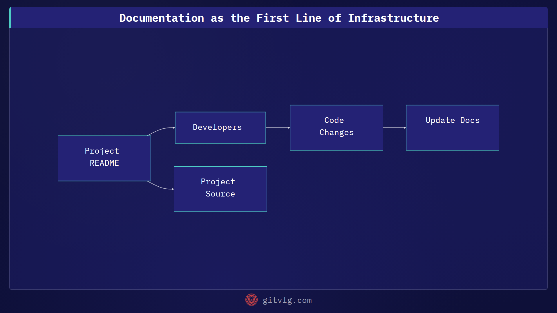 Documentation as the First Line of Infrastructure