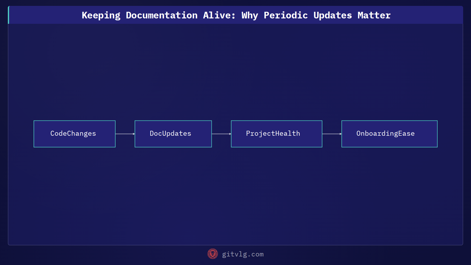 Keeping Documentation Alive: Why Periodic Updates Matter